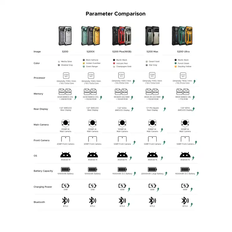 DOOGEE S200 Ultra AMOLED Rugged Smartphone 12GB +1TB 11000mAh Android 15 Doogee 5G